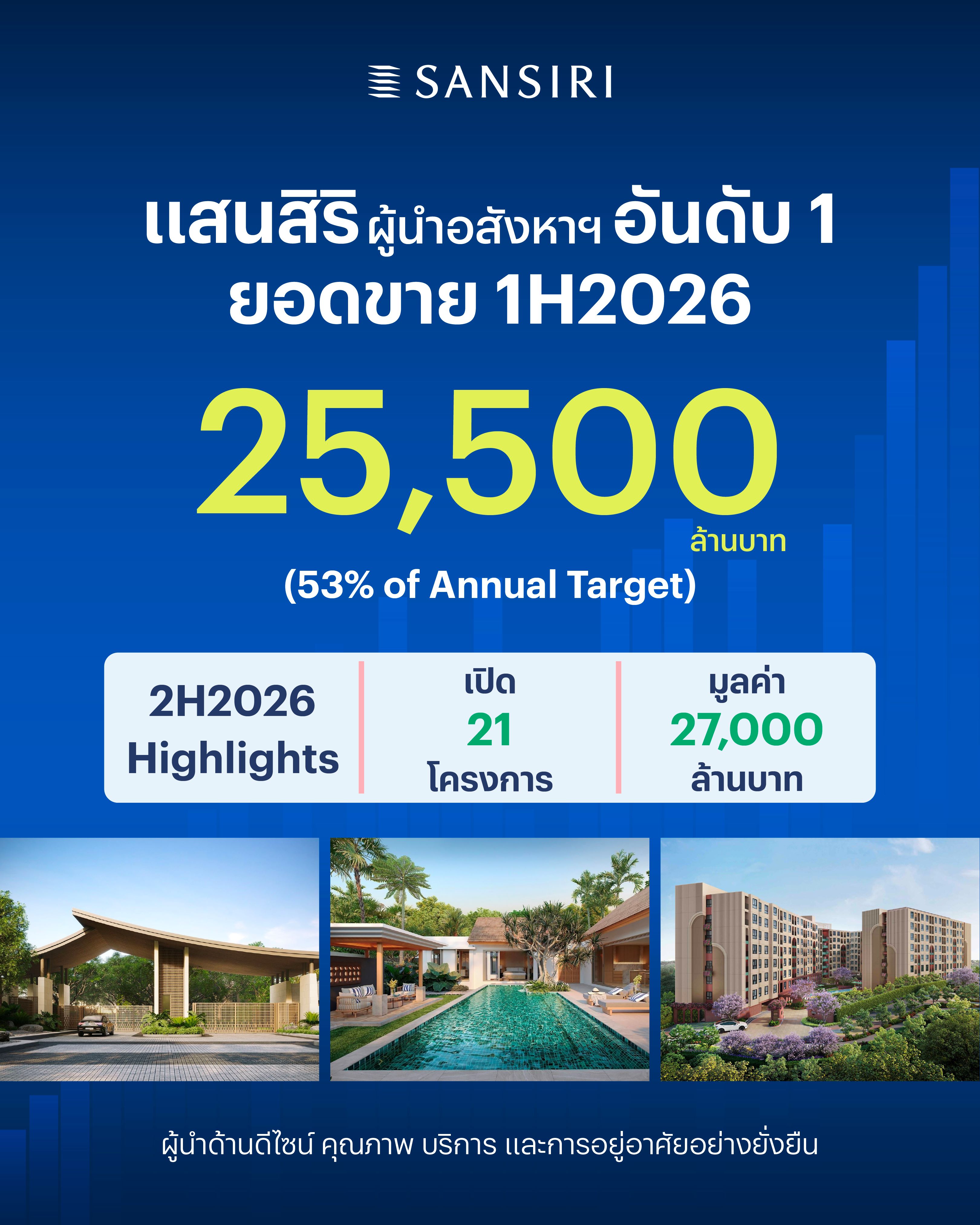 แสนสิริ ท็อปฟอร์ม สร้างยอดขายครึ่งปีแรก 25,500 ลบ.  ย้ำความแข็งแกร่งอสังหาฯ เบอร์ 1 สวนกระแสเศรษฐกิจ  ครึ่งปีหลังสปีดเกมรุก เปิด 21 โครงการ มูลค่า 27,000 ลบ. 